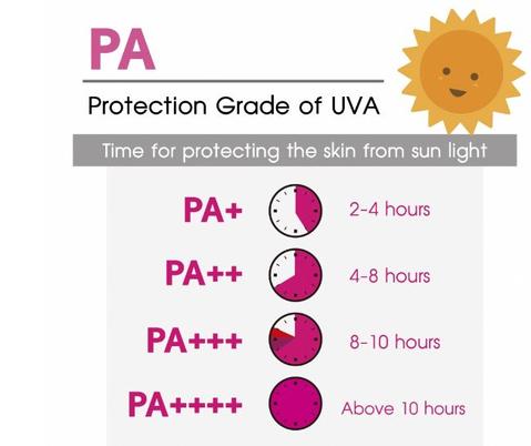 فاکتورهای محافظتی, اشعه های UV, ارزیابی ضد آفتاب ها, SPF, آفتاب سوختگی, پیر پوستی زودرس, افتادگی پوست, تیرگی رنگدانه ای فوری,  Colipa UVA Method .